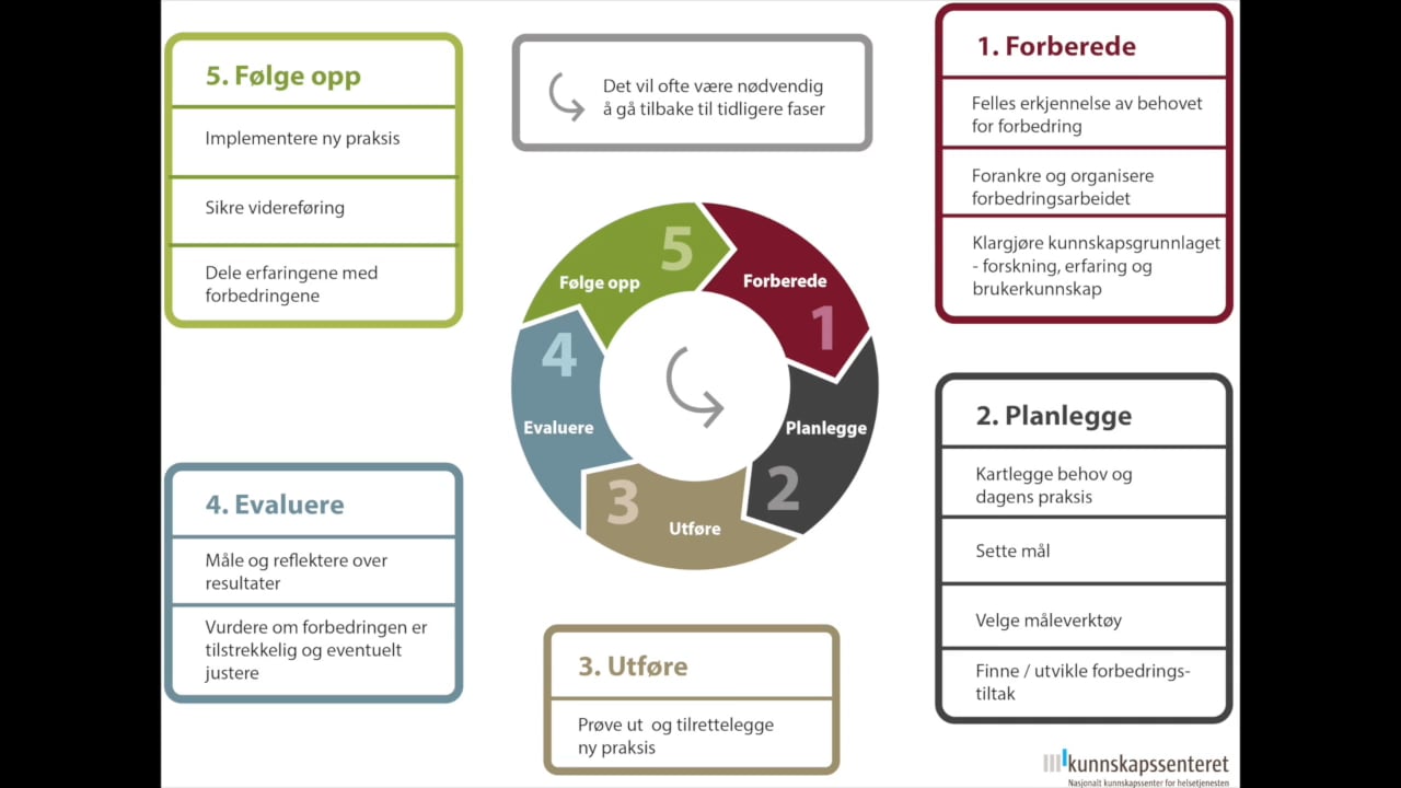 Modell For Kvalitetsforbedring Og Tjenestedesign On Vimeo