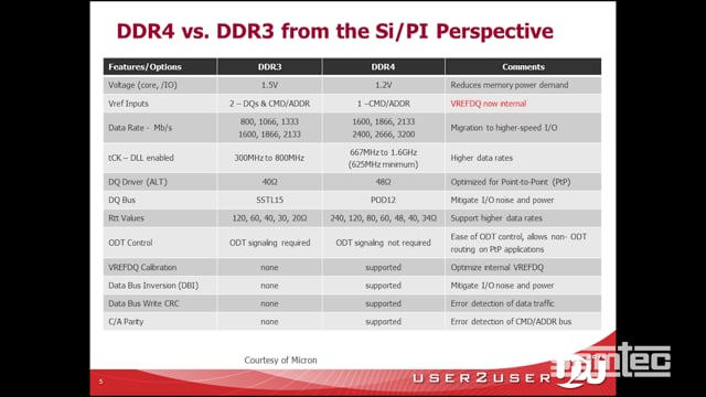 DDR4 Design and Verification HD