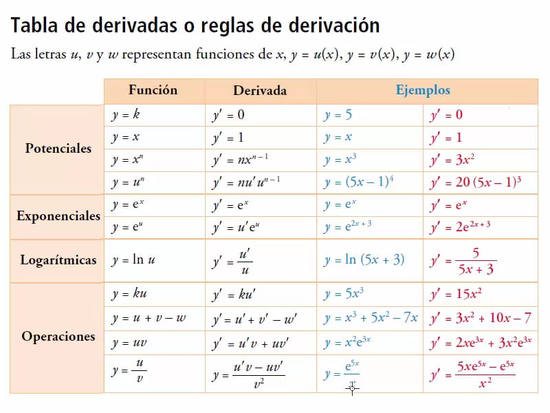 Matemáticas 4º Eso Tabla De Derivadas O Reglas De Derivación On Vimeo 3619