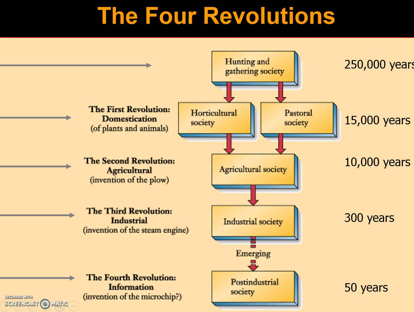 Evolution of Economy & Work 2 on Vimeo