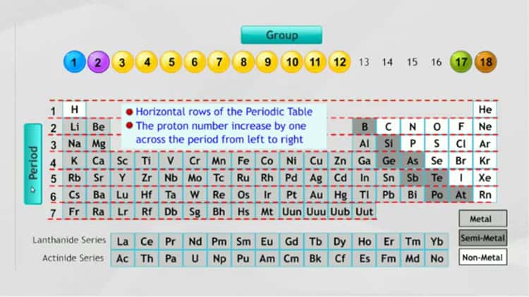 Periodic Table Groups and Periods