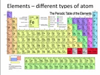 Chemistry - Atoms