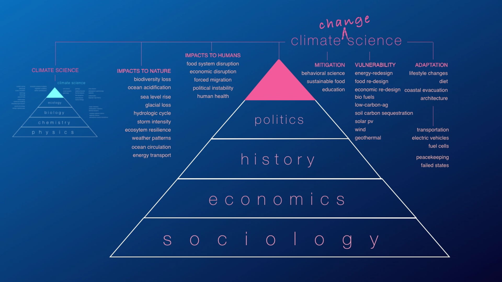 3. Climate vs. Climate Change