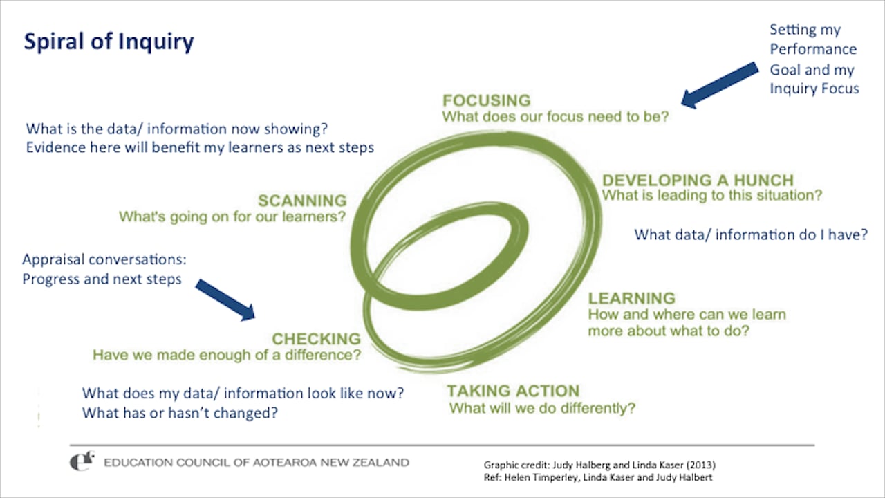 Appraisal of Principals Webinar 2b Inquiry into Practice Final Vimeo on ...