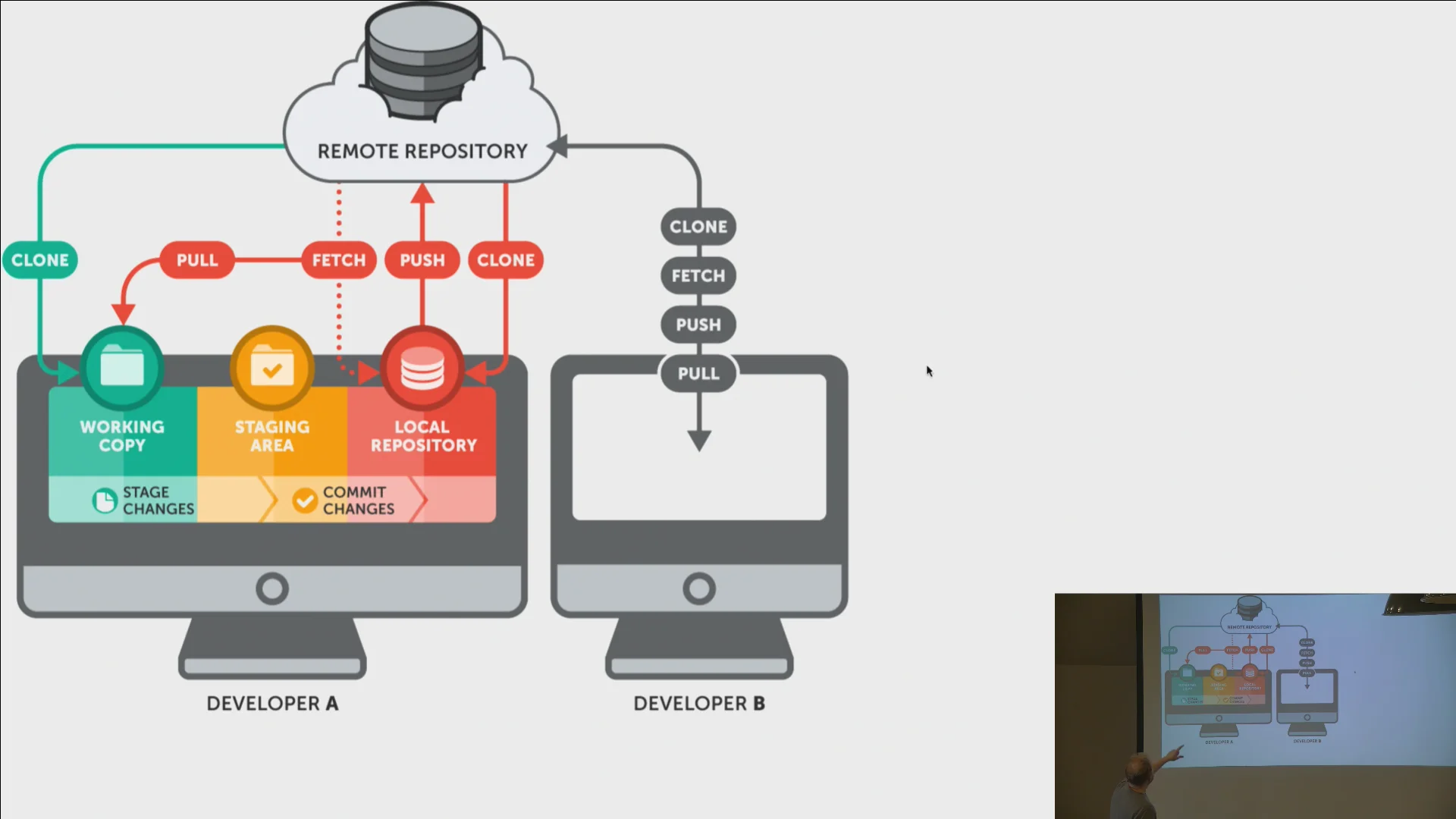 Define remote. Схема работы git. Принцип принцип GITHUB. Терминал git. Репозиторий.