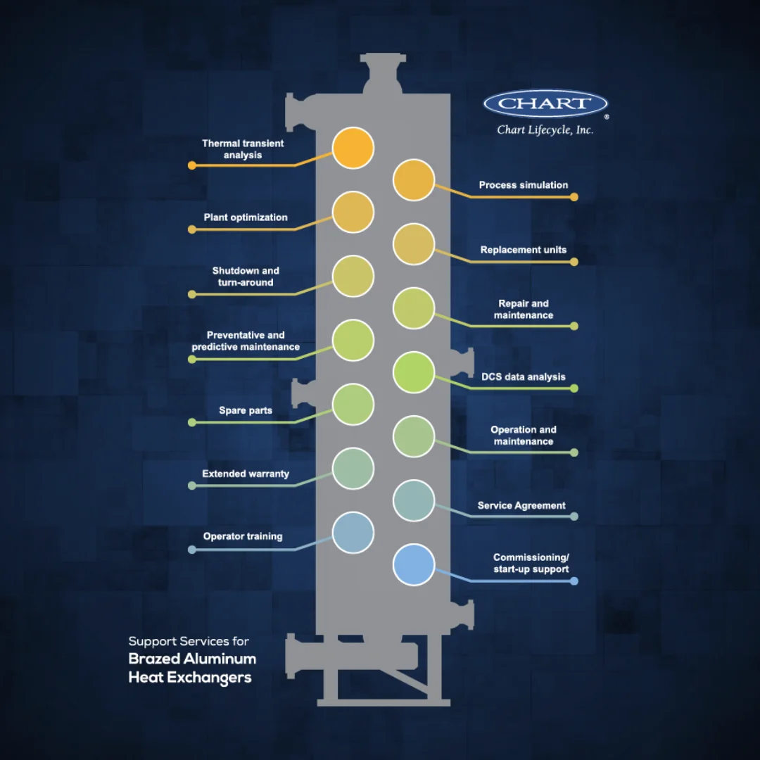 Chart Lifecycle BAHX support services