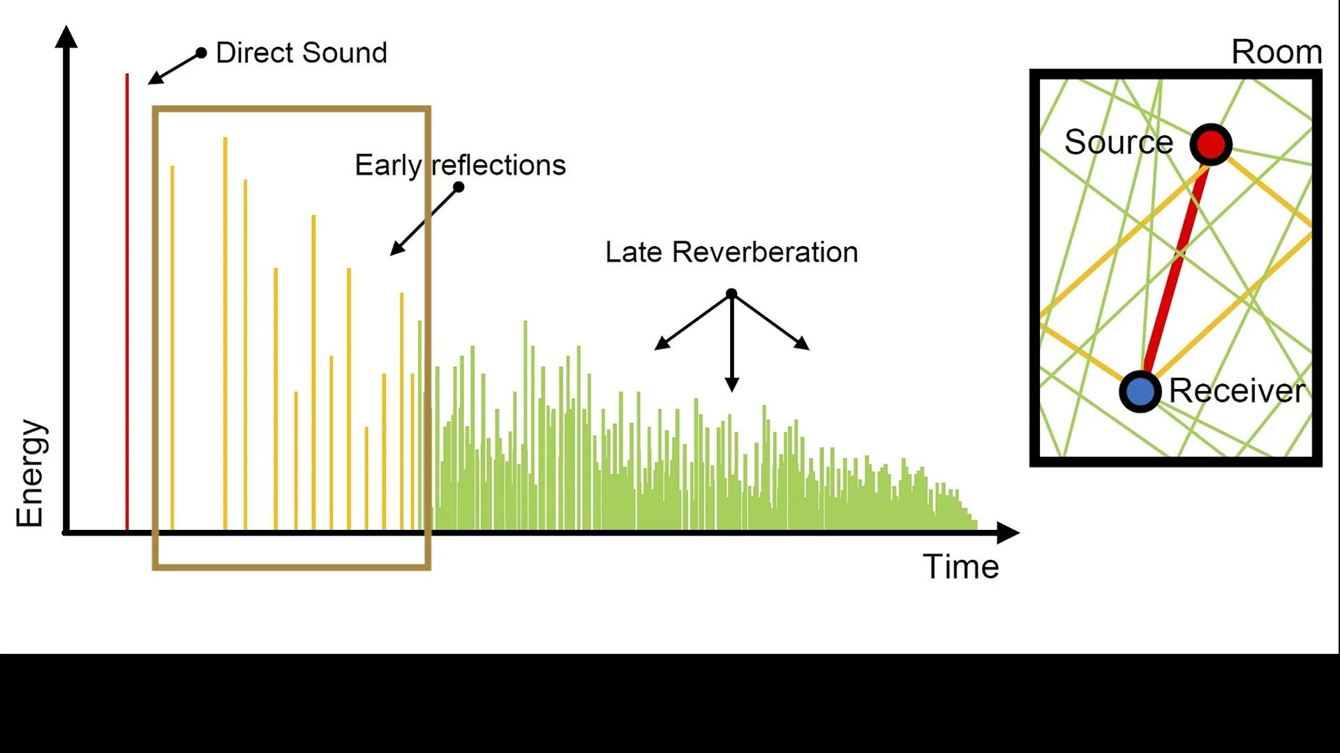reverberation of sound