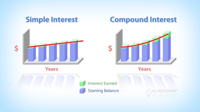 Compound Interest