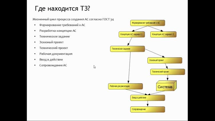 Виды Требований В ТЗ По ГОСТ 34 On Vimeo