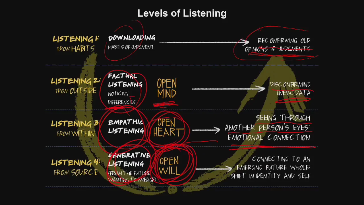 Levels of Listening. Listening process. Levels of Listening Клаттербак Дэвид. Two Types of listeners Rock. Level слушать
