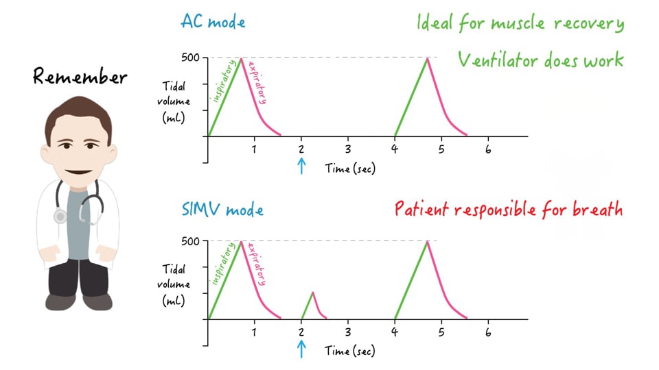 AC/SIMV modes
