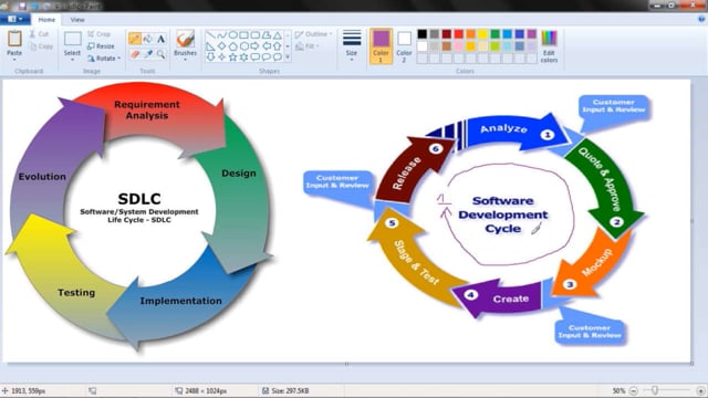 Review Software Development Lifecycle