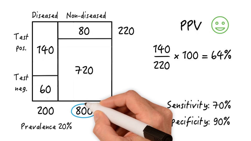Positive predictive value (PPV) and specificity