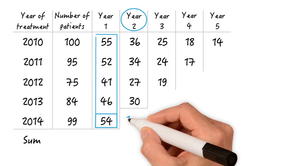 Prognosis and life tables
