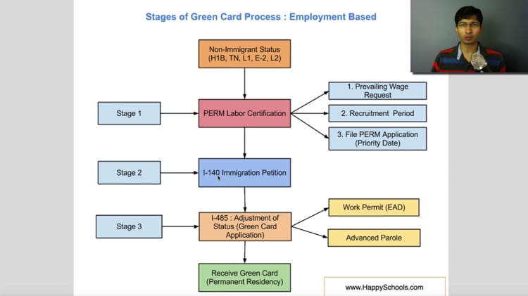 Steps Green Card Process Explained For EB1, EB2, EB3, EB5, 57% OFF