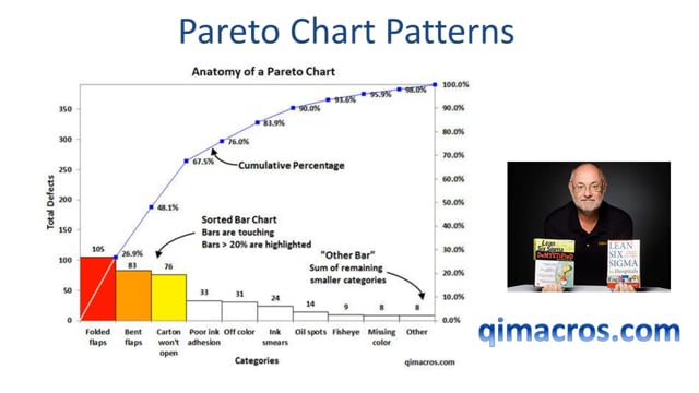 What does a Pareto chart tell you about your data?