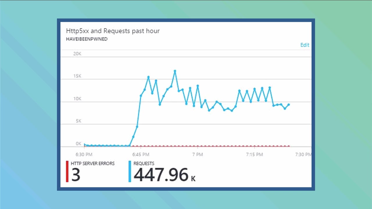 Rate Limiting Protect against brute force login assaults, API endpoint