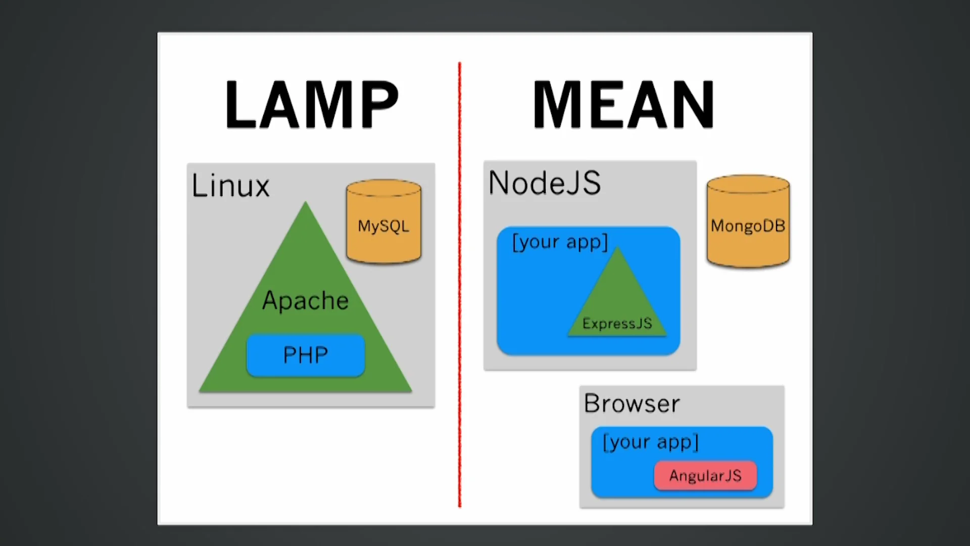 Architecture of MEAN Stack - 1.Single-Page Applications with Angular JS ...