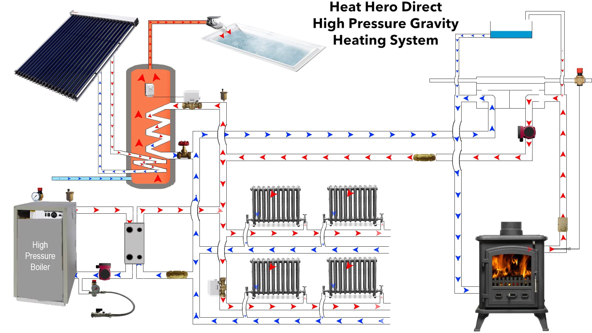 Heat Hero Direct High Pressure Gravity Heating System on Vimeo