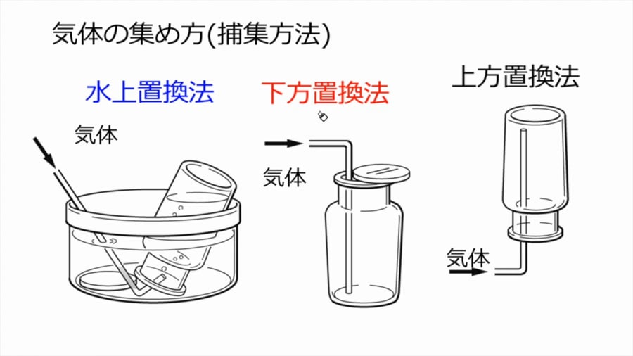 気体の発生と性質 Ict教材eboard イーボード