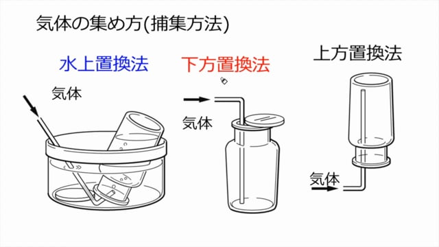 気体の発生と性質 Ict教材eboard イーボード