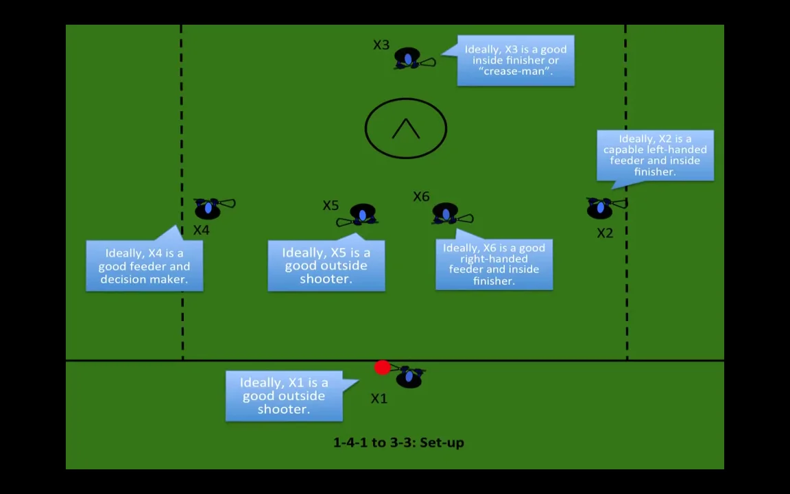 Extra-Man Offense: 1-4-1 to a 3-3- Trilogy Lacrosse [VIDEO