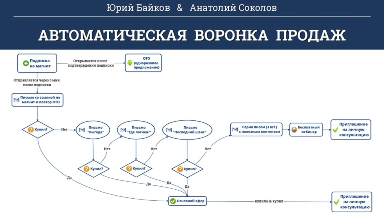 Схема запуска курса