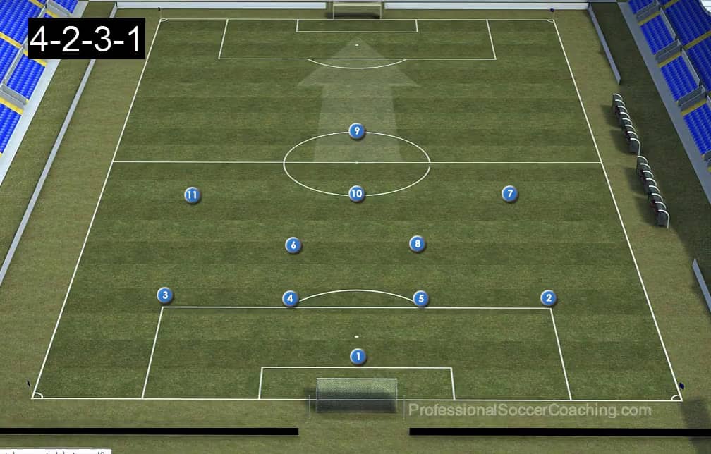 4 2 3 1 Soccer Formation