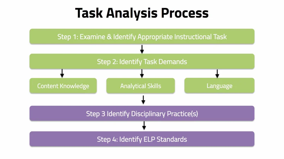 Task Analysis Process_Part1 of 2 on Vimeo