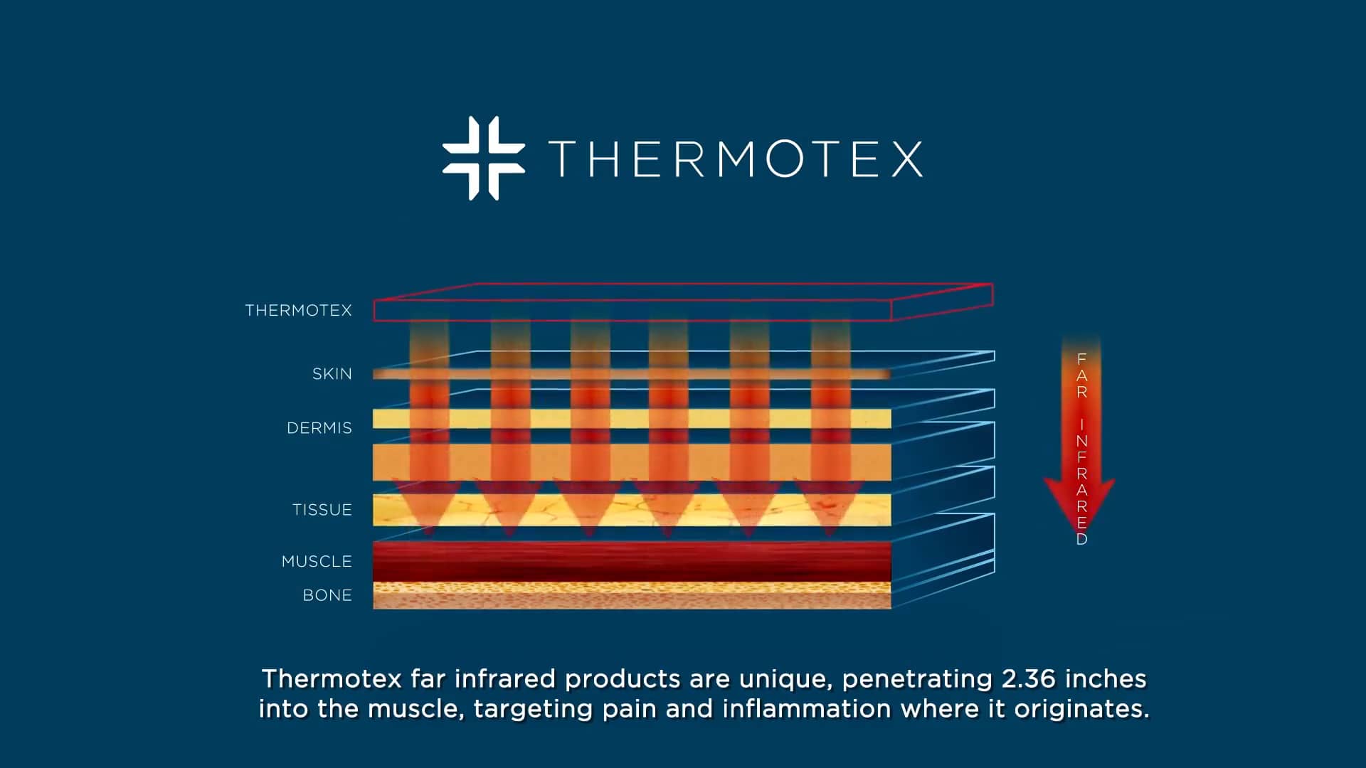 Thermotex How Far Infrared Technology Works on Vimeo