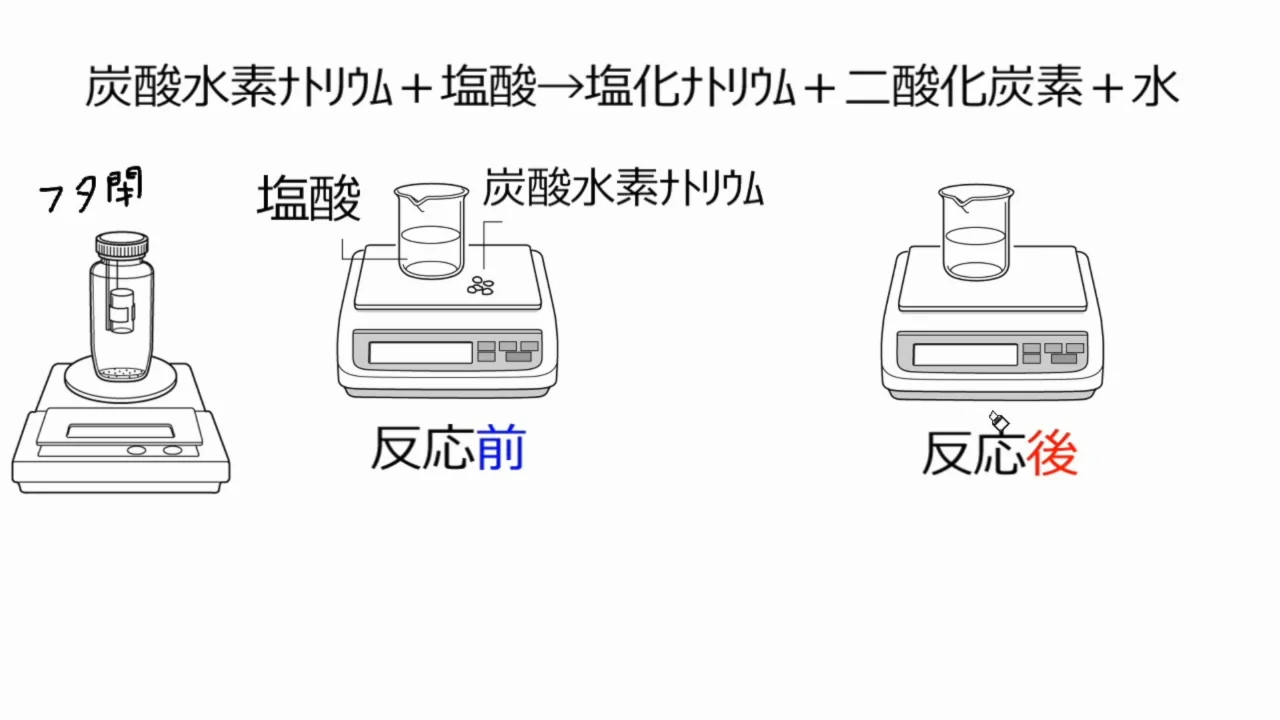 うすい 塩酸 と 炭酸 水素 ナトリウム