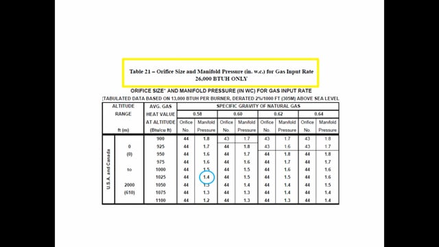 Manifold pressure - 26,000 Btuh 90% Furnaces
