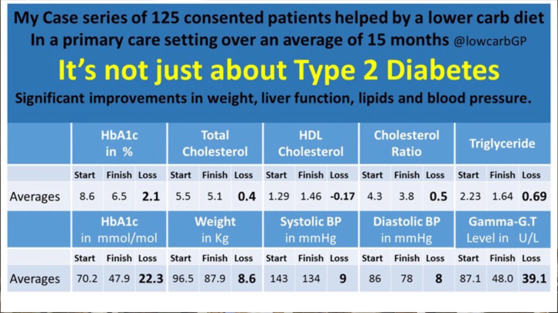 Drs David & Jen Unwin Four years of low carb in primary care