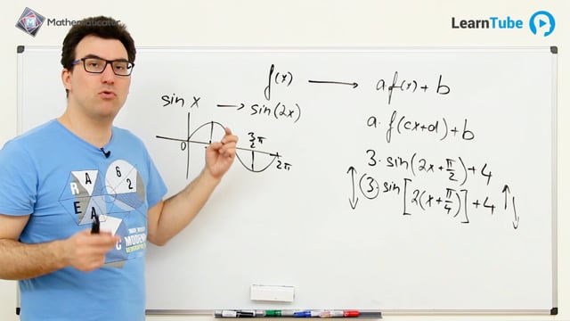 22. Složité grafy funkcí