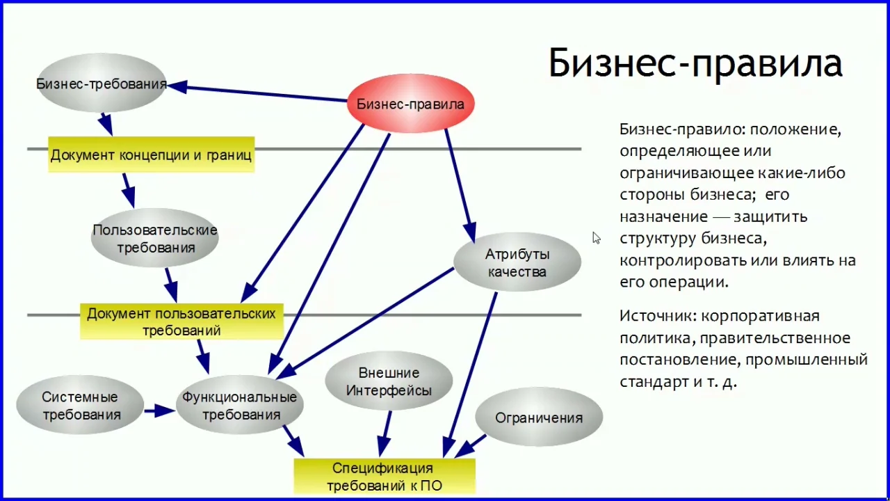 Концепция документ требования. Бизнес требования. Бизнес требования пример. Структура бизнес требований. Пример бизнес требования к системе.