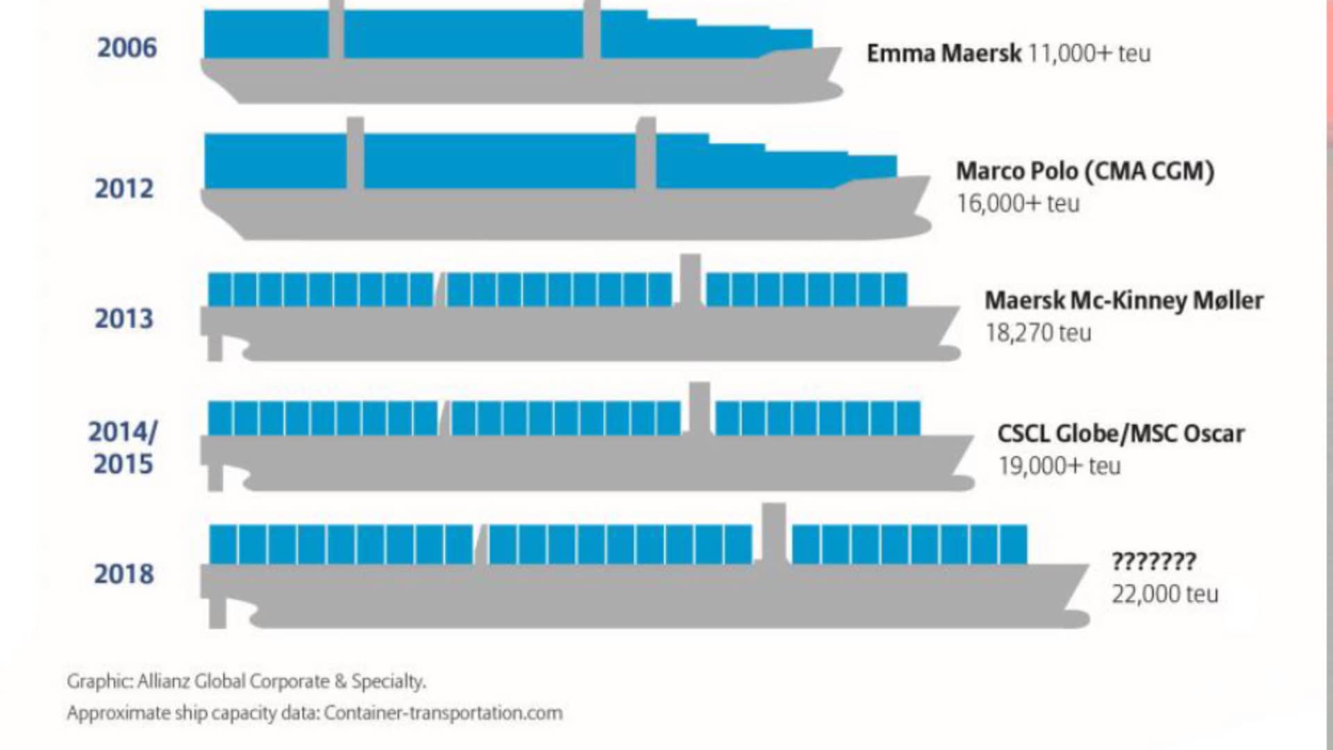 A Evolução Dos Navios Conteineiros Nos últimos 50 Anos - Bruno Roquete 