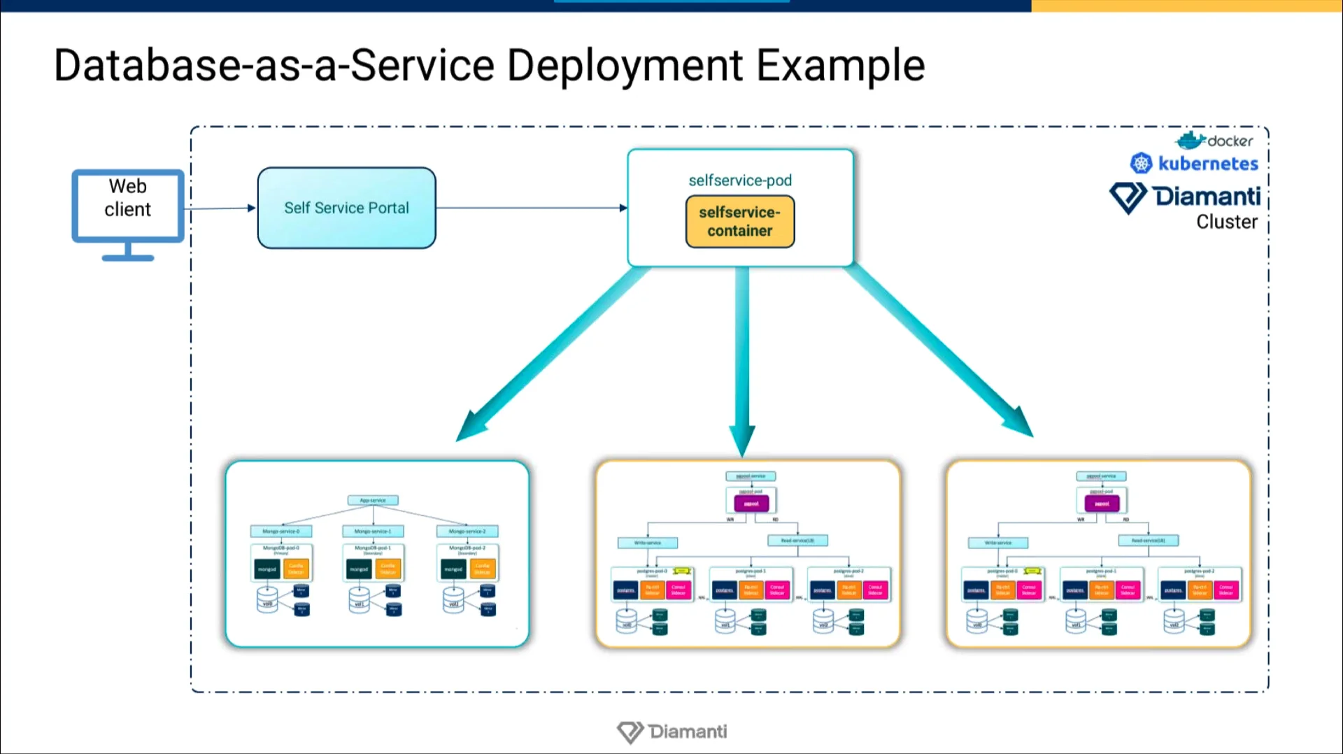 Service example. Kubernetes deployment example. Database as a service. Data Base as a service Особености. Kubernetes +Nats scheme.