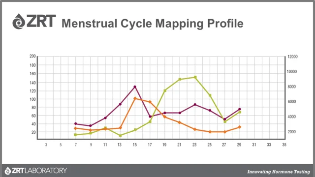 Statistical brain activation T-maps showing menstrual cycle phase by