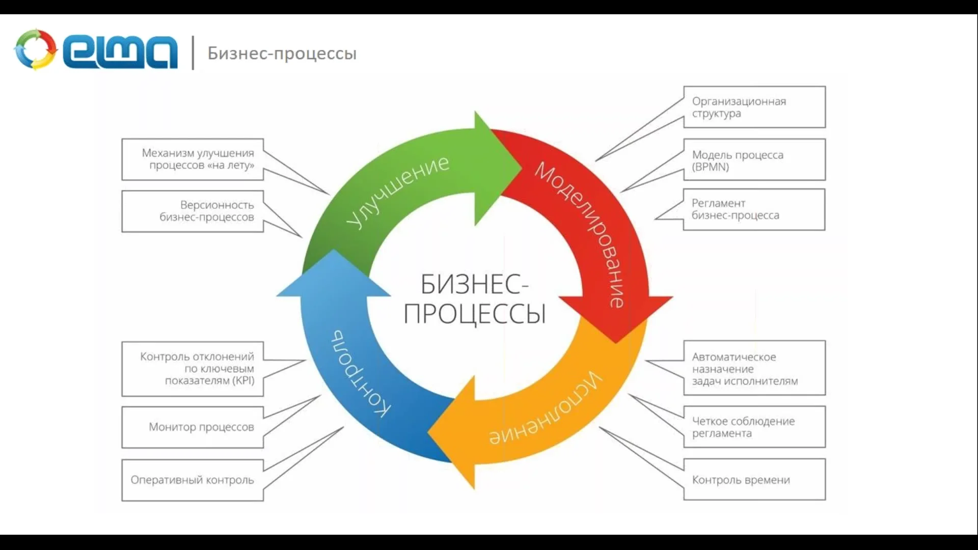 Совершенствования бизнес