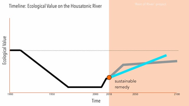 Ecological Value of the Housatonic River Over Time
