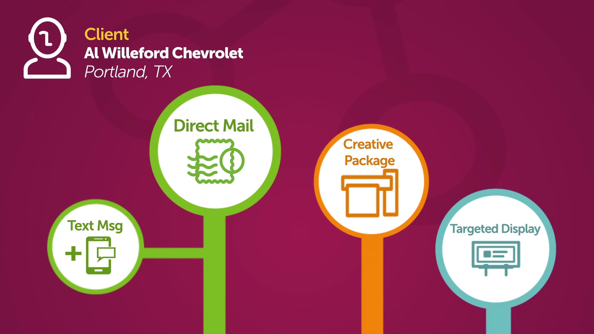 How Al Willeford Chevrolet Crushed Their First Multi-Channel Campaign