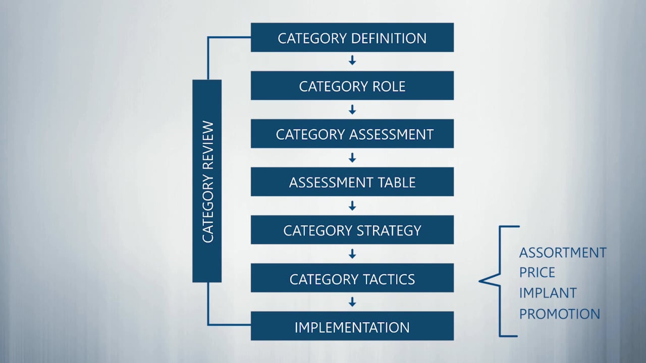 2.6 ECR & Category Management: Collaboration Initiatives On Vimeo