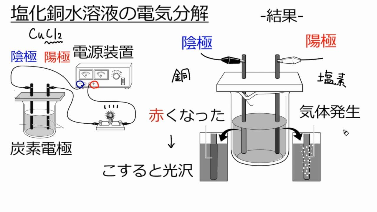 塩化銅水溶液の電気分解 on Vimeo
