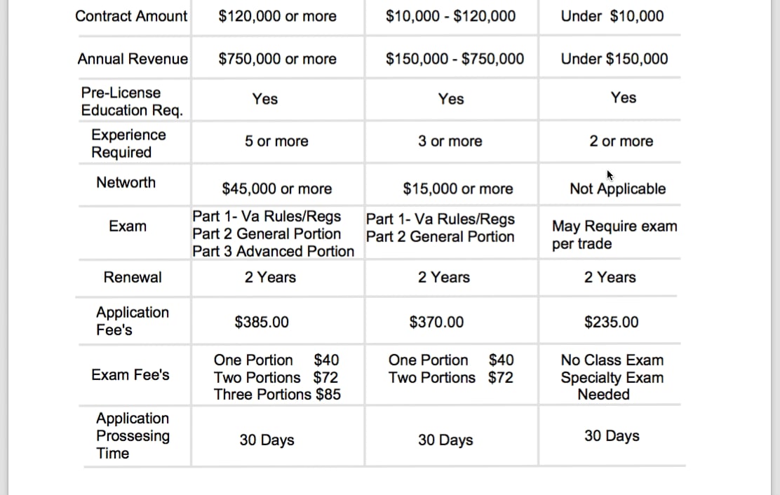 Class of License Summary Video on Vimeo