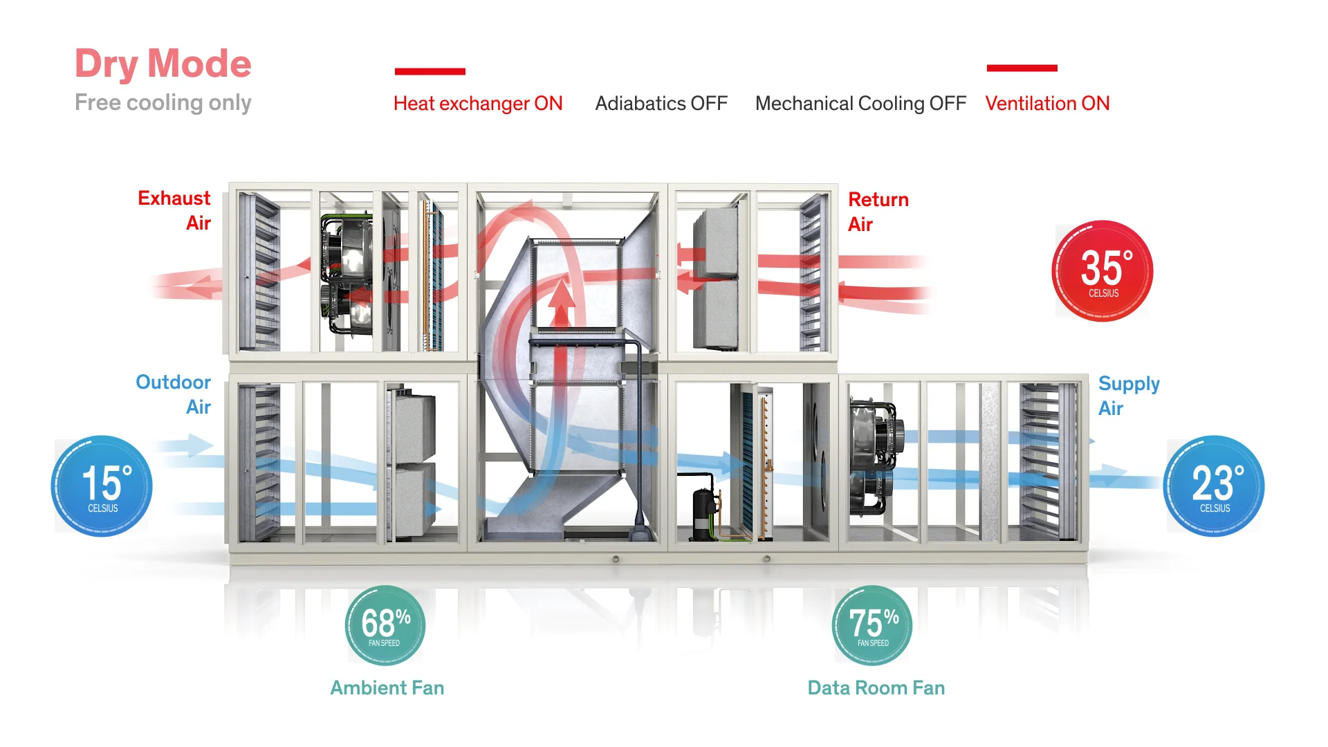 STULZ CyberHandler 2 The indirect evaporative Free Cooling air handling unit