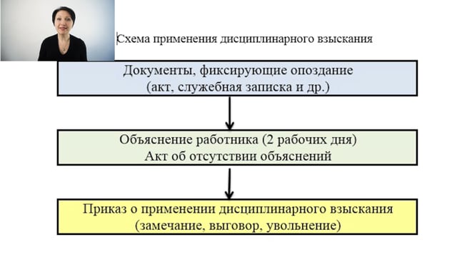 Как наказать работника за опоздание – Елена А. Пономарева