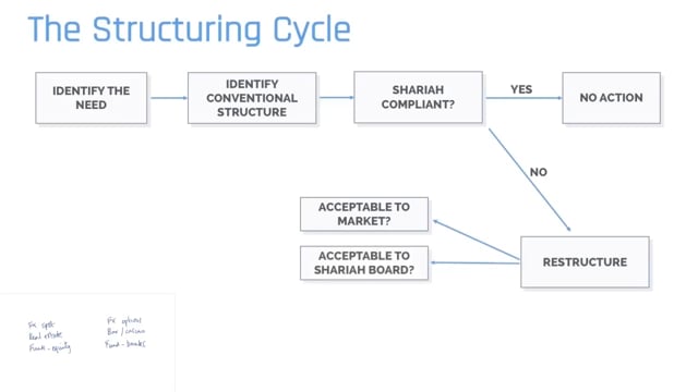 Structuring Cycle - Sukuk