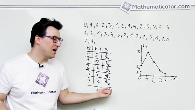 52. Statistika - Tabulka četností, absolutní četnost, relativní četnost, histogram, polygon četností