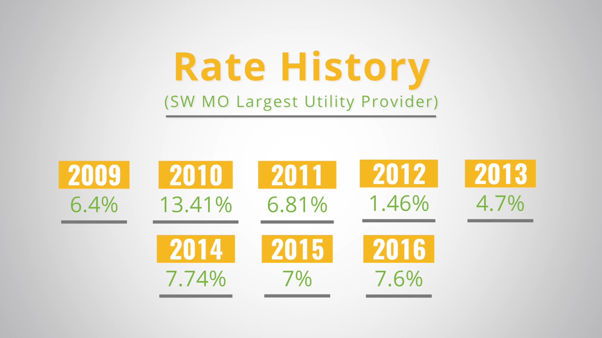 Utility Rates On The Rise