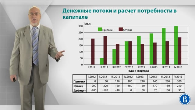 Курс лекций «Создание нового бизнеса». Лекция 6. Деньги для нового бизнеса. Сколько их нужно?